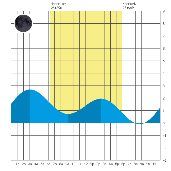 Hilo tide chart for Tuesday, October 21, 2025