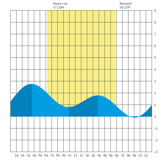 Hilo tide chart for Wednesday, October 22, 2025