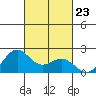 Hilo tide chart for Thursday, October 23, 2025