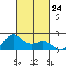 Hilo tide chart for Friday, October 24, 2025