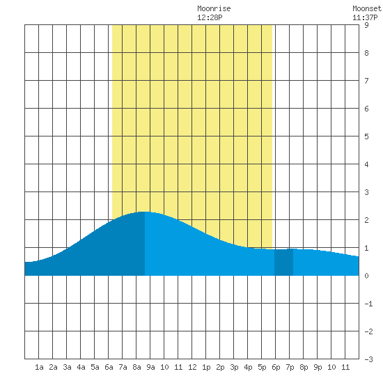 Hilo tide chart for Tuesday, October 28, 2025