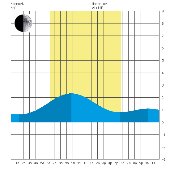 Hilo tide chart for Wednesday, October 29, 2025