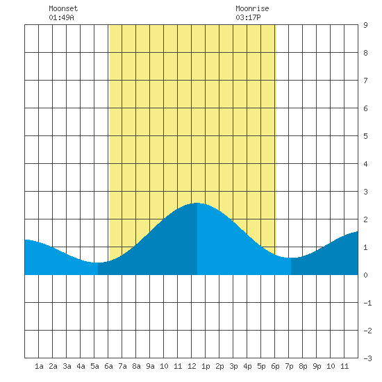 Hilo tide chart for Thursday, October 2, 2025