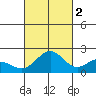 Hilo tide chart for Thursday, October 2, 2025