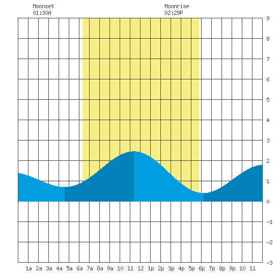 Hilo tide chart for Friday, October 31, 2025