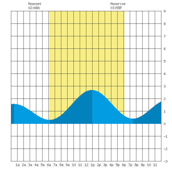 Hilo tide chart for Friday, October 3, 2025
