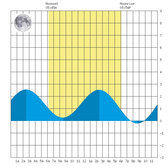 Hilo tide chart for Monday, October 6, 2025