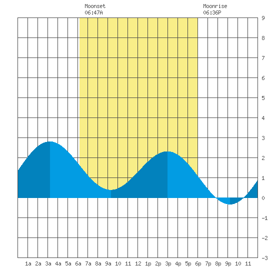 Hilo tide chart for Tuesday, October 7, 2025