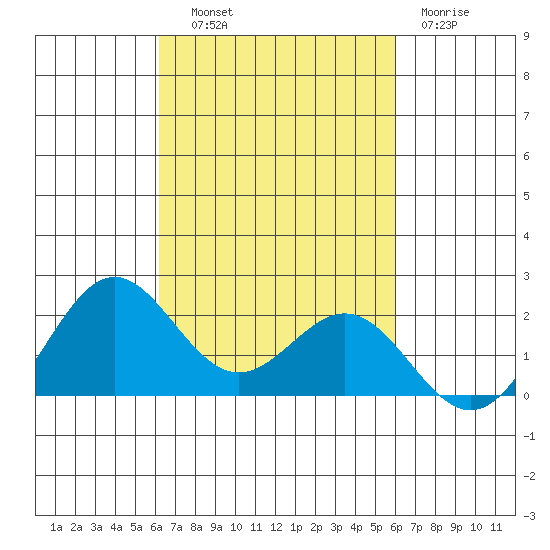 Hilo tide chart for Wednesday, October 8, 2025