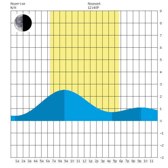 Hilo tide chart for Tuesday, November 11, 2025
