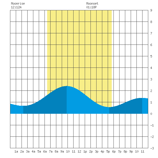 Hilo tide chart for Wednesday, November 12, 2025
