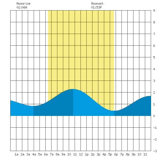 Hilo tide chart for Thursday, November 13, 2025