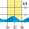 Hilo tide chart for Thursday, November 13, 2025