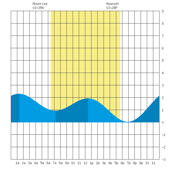 Hilo tide chart for Sunday, November 16, 2025