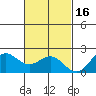 Hilo tide chart for Sunday, November 16, 2025