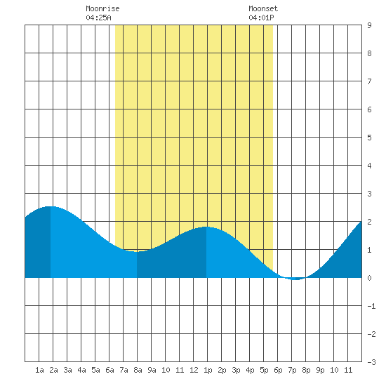 Hilo tide chart for Monday, November 17, 2025
