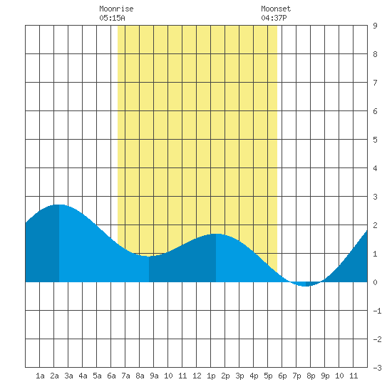 Hilo tide chart for Tuesday, November 18, 2025