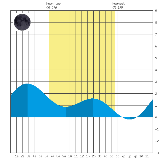 Hilo tide chart for Wednesday, November 19, 2025