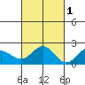 Hilo tide chart for Saturday, November 1, 2025