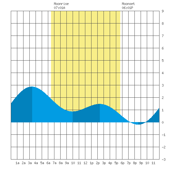 Hilo tide chart for Thursday, November 20, 2025