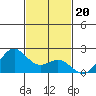 Hilo tide chart for Thursday, November 20, 2025