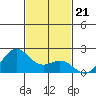 Hilo tide chart for Friday, November 21, 2025