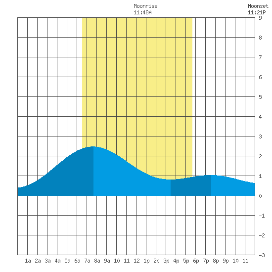 Hilo tide chart for Wednesday, November 26, 2025