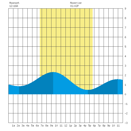 Hilo tide chart for Friday, November 28, 2025