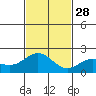Hilo tide chart for Friday, November 28, 2025