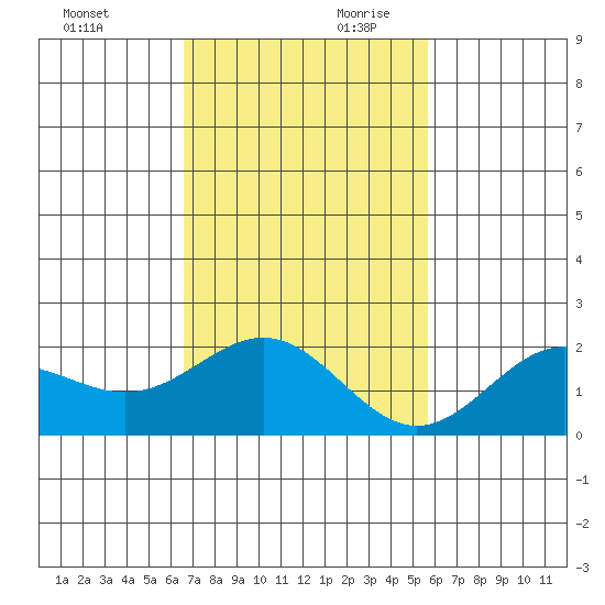 Hilo tide chart for Saturday, November 29, 2025