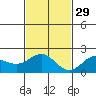 Hilo tide chart for Saturday, November 29, 2025