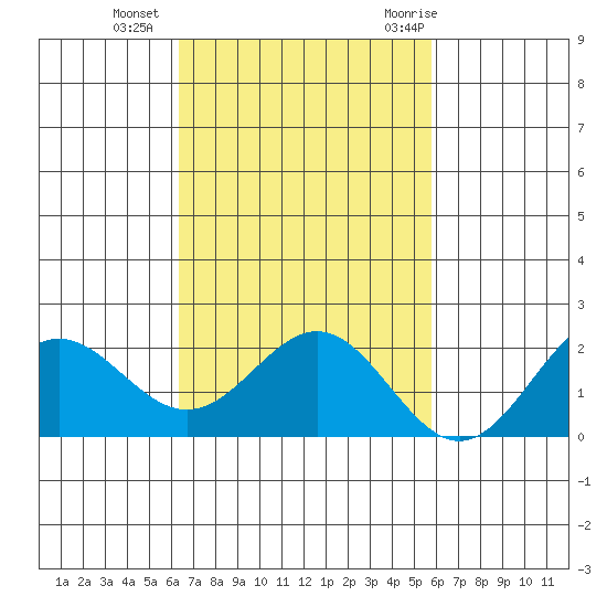 Hilo tide chart for Sunday, November 2, 2025