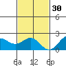 Hilo tide chart for Sunday, November 30, 2025