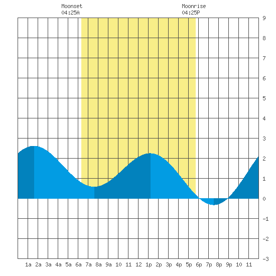 Hilo tide chart for Monday, November 3, 2025