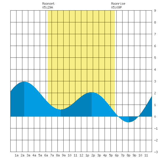 Hilo tide chart for Tuesday, November 4, 2025