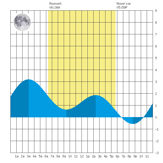 Hilo tide chart for Wednesday, November 5, 2025