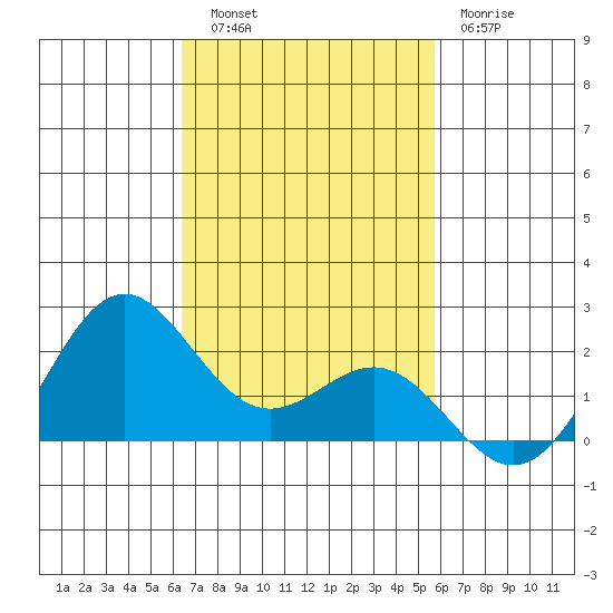 Hilo tide chart for Thursday, November 6, 2025