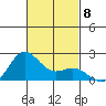 Hilo tide chart for Saturday, November 8, 2025