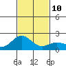 Hilo tide chart for Wednesday, December 10, 2025