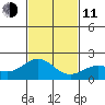 Hilo tide chart for Thursday, December 11, 2025
