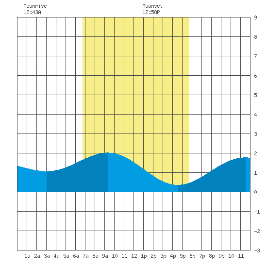 Hilo tide chart for Friday, December 12, 2025