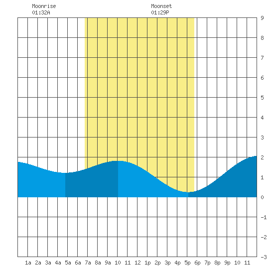 Hilo tide chart for Saturday, December 13, 2025