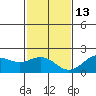 Hilo tide chart for Saturday, December 13, 2025