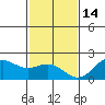 Hilo tide chart for Sunday, December 14, 2025
