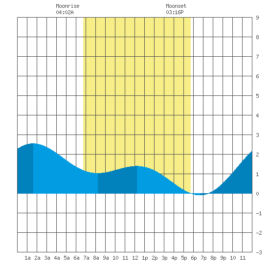 Hilo tide chart for Tuesday, December 16, 2025