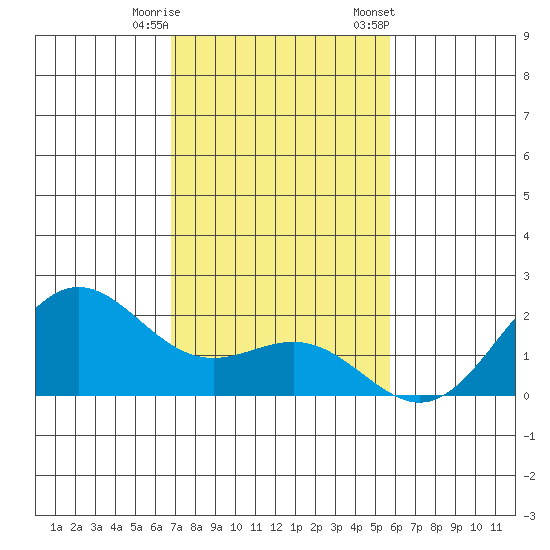 Hilo tide chart for Wednesday, December 17, 2025