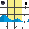 Hilo tide chart for Friday, December 19, 2025