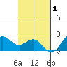 Hilo tide chart for Monday, December 1, 2025