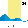 Hilo tide chart for Saturday, December 20, 2025