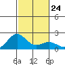 Hilo tide chart for Wednesday, December 24, 2025
